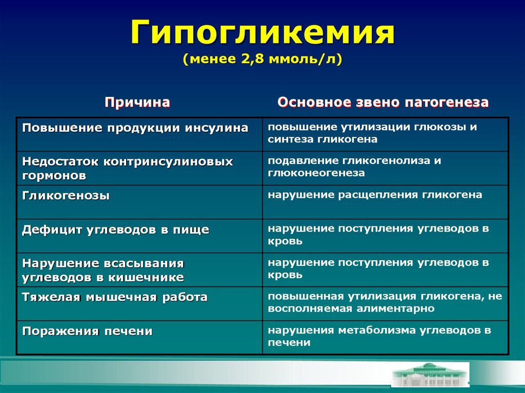 Гипогликемия – что это, симптомы, причины и лечение в «СМ-Клиника»