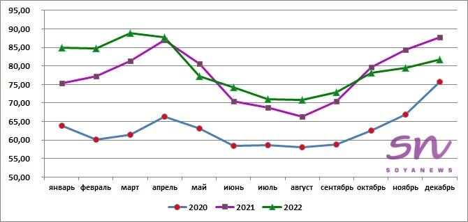 Источник: SoyaNews, данные ЕМИСС