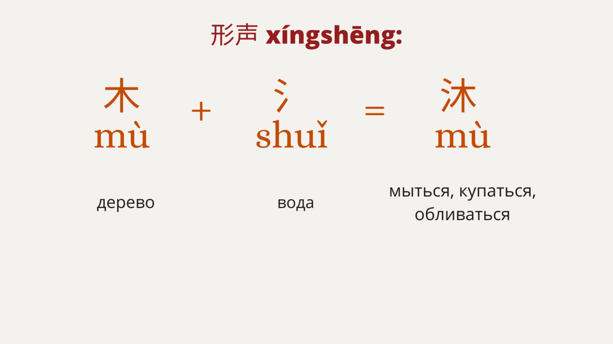 Пример образования иероглифов способом 形声 (пункт 3 в описании).
