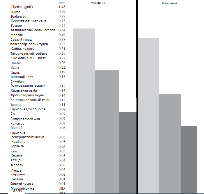 Содержание ртути (цифра во втором столбике) приведено в мг/кг. 