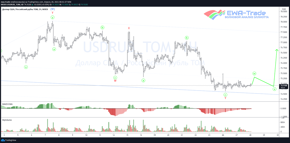 EWA-Trade | Доллар/рубль - Волновой анализ H1