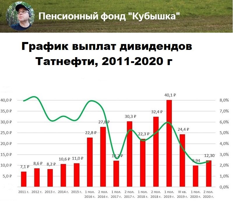 Дивиденды татнефть в 2023. График выплаты дивидендов. Татнефть дивиденды 2022. Дивиденды Татнефть за 2020. График выплат дивидендов Татнефть.