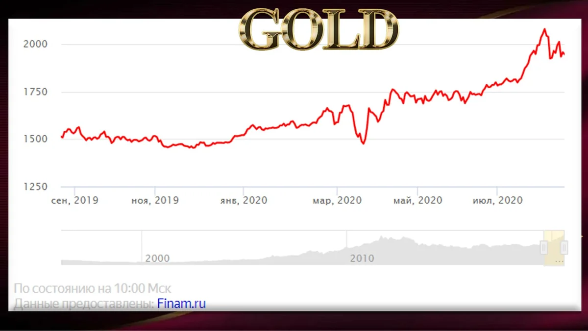 Изменение цен в 2021 году. Динамика роста золота с 2000 года в рублях. Золото котировки динамика за 10 лет. Курс золота график PF 10 KTN.