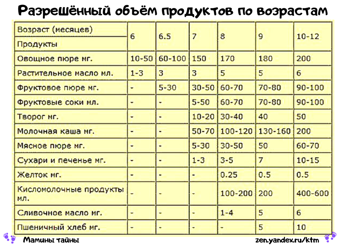 Сколько овощного пюре должен съедать ребенок в 6 месяцев. Нормы объема прикорма грудничку. Сколько мяса должен съедать ребенок в 8 месяцев. Норма мясного пюре в 8 месяцев.