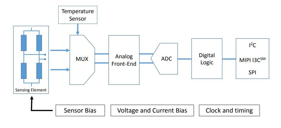 
Рис. 1. Структурная схема LPS27HHTW