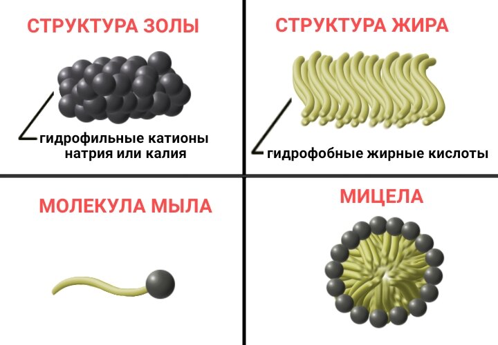 Мыловарение в домашних условиях, домашнее мыловарение