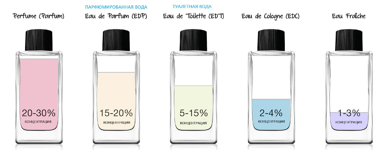 Концентрации парфюма
