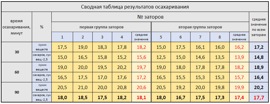 Осахаривание зерна солодом пропорции. Зелёный солод для самогона. Температурная пауза осахаривания зерна. Осахаривание зерна солодом пропорции. Количество солода для осахаривания зерна.
