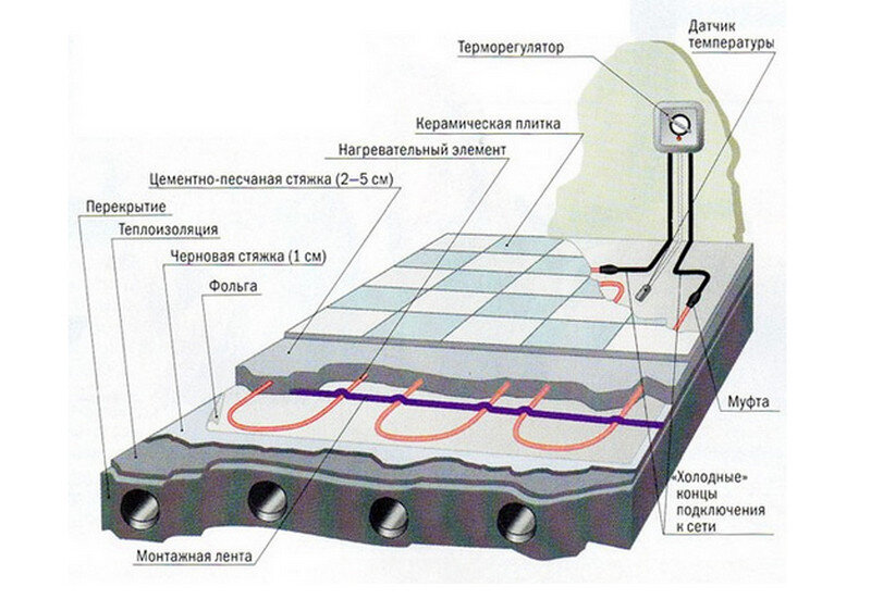 Теплый пол своими руками – правила монтажа