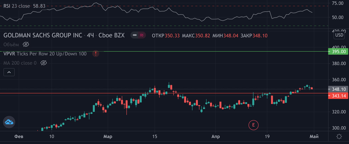 Источник: tradingview.com. График GS, 4-х часовик. Красная линия - стоп, зеленая - цель Zacks.