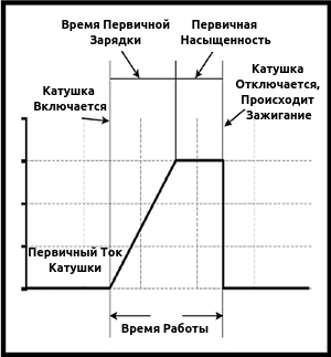 рис.1 Так Зажигание выглядит в теории