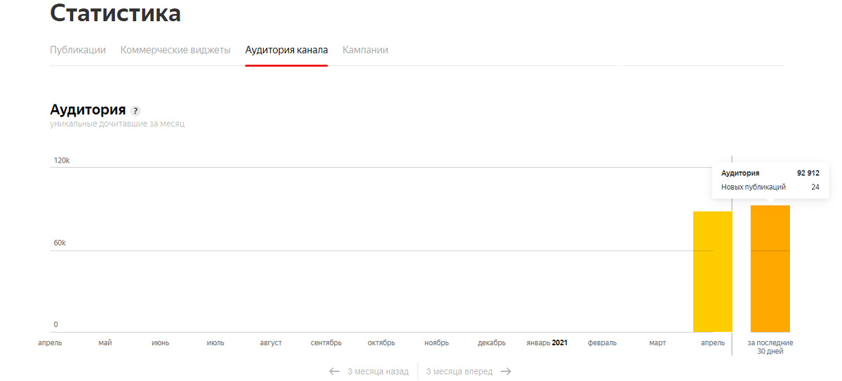 Аудитория на день публикации