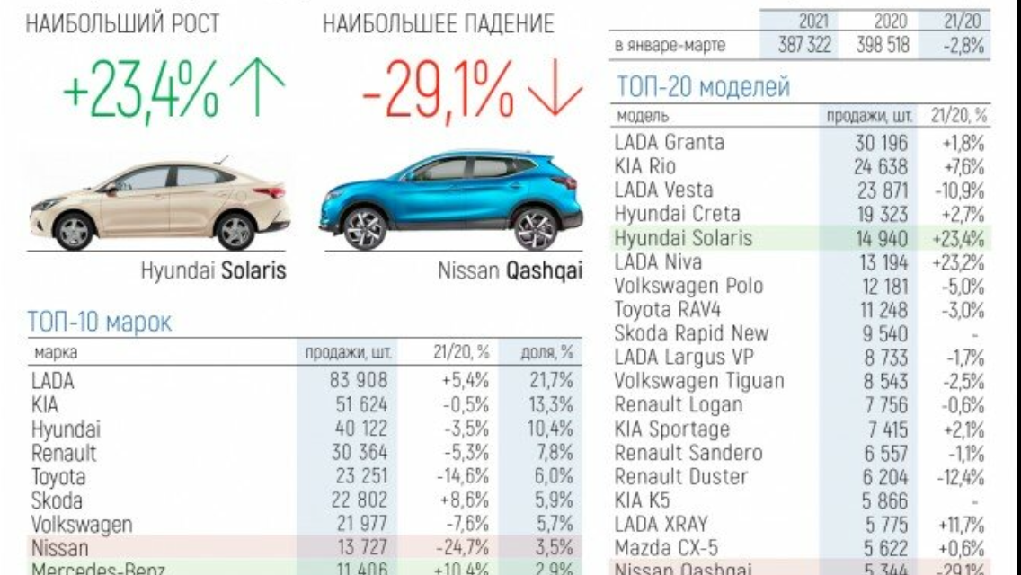 В первом квартале 2021 года Автостат фиксирует лидерство Гранты на российском рынке. Весту же, пока что, обходит Киа Рио