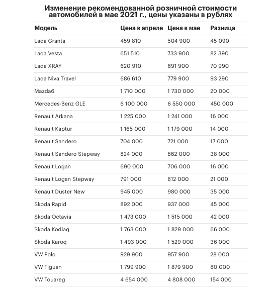 Таблица цен от портала Autonews