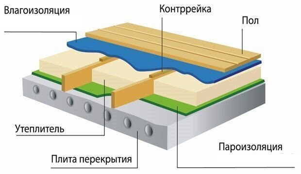 Пароизоляция пола. Нужно знать всем, кто собирается строить свой дом!