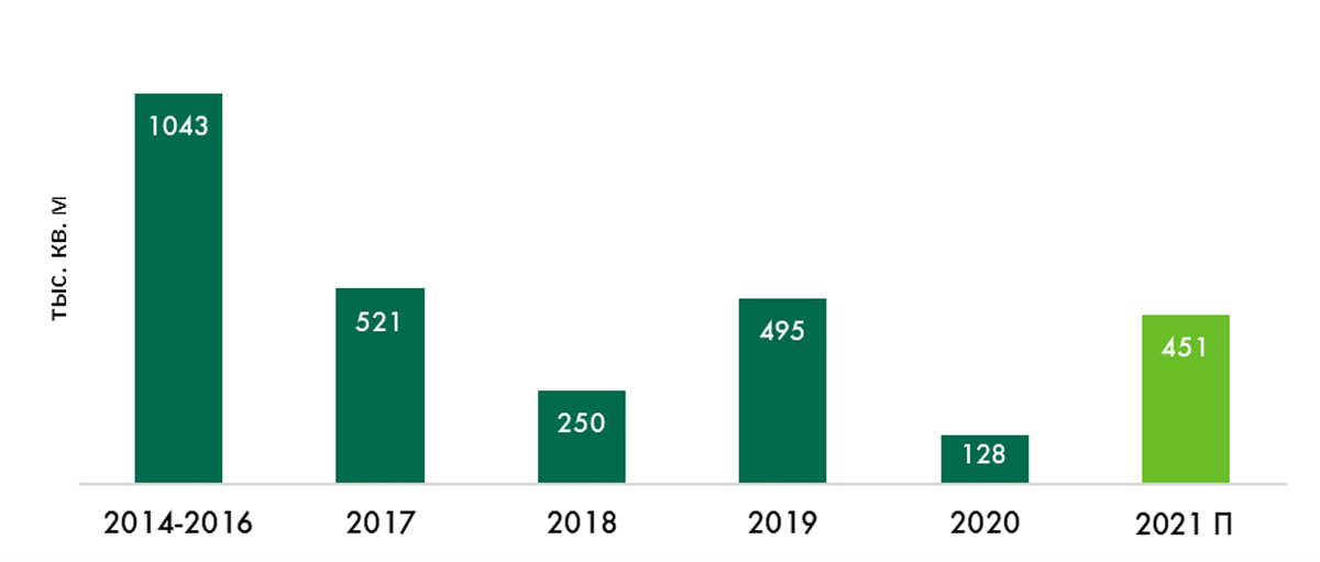 Исследования CBRE, I кв. 2021 г.