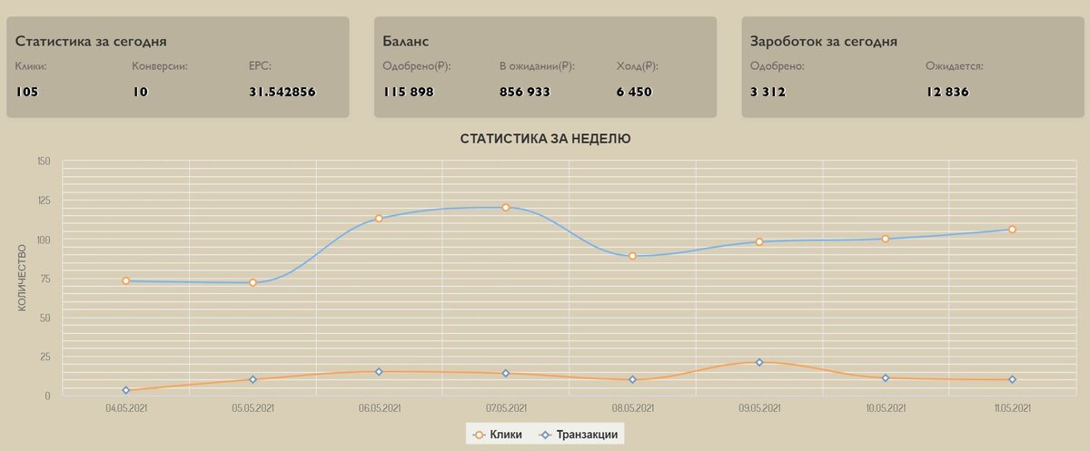 Скриншот статистики по одобренным рекомендациям. Есть специализированные термины, но система подсказок легко и просто объясняет что к чему. Плюс всегда есть поддержка, готовая помочь. Как видите зарабатывать можно и совсем не обязательно быть популярным блогером.