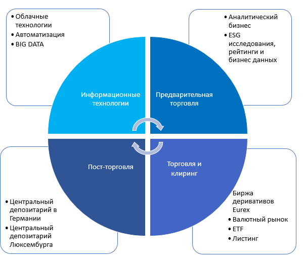 Структура бизнеса Deutsche Börse