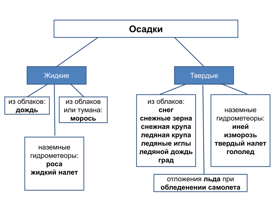 Рис.1. Схема классификации осадков (по форме)