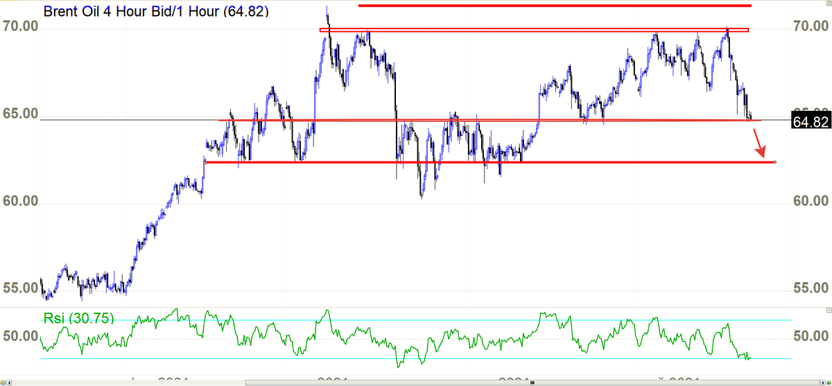 Тотальные распродажи откроют ниже уровня 63$ за баррель