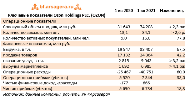 Ozon holdings. OZON holdings PLC. Уставной капитал OZON holdings PLC. Финансовые Результаты Озон. Финансовый отчет Озон 2021