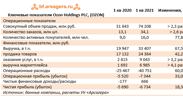 Озон агент. OZON holdings PLC. Уставной капитал OZON holdings PLC. Финансовые Результаты Озон. Финансовый отчет Озон 2021.