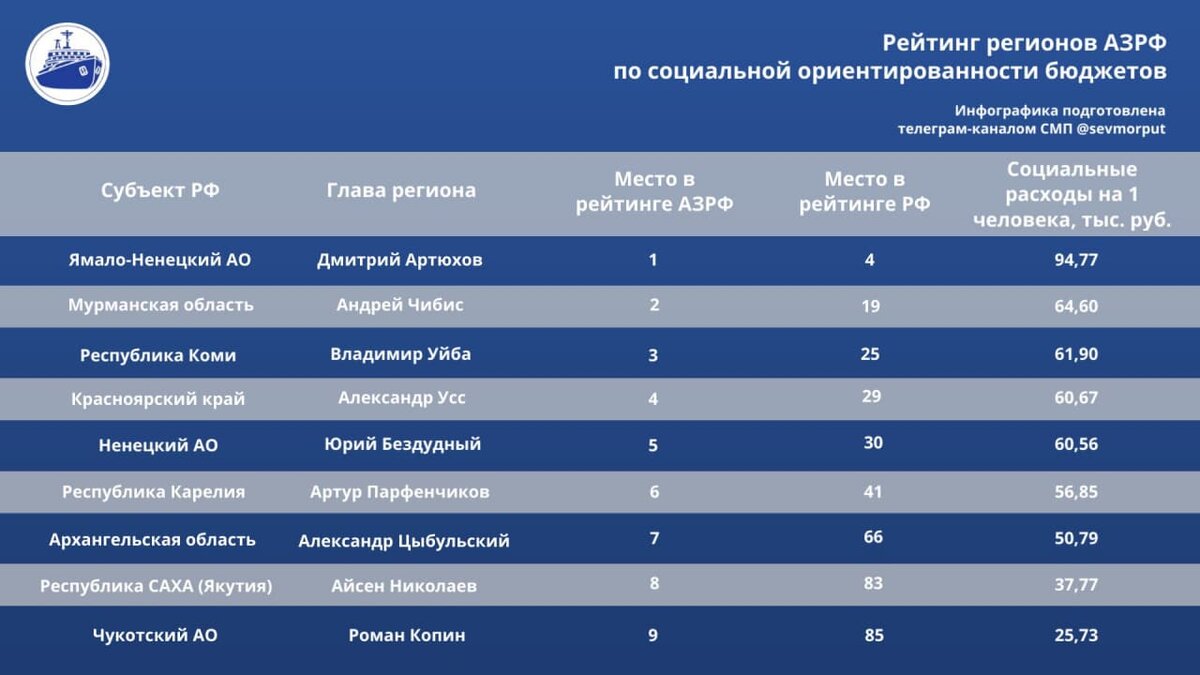 Рейтинг субъектов россии. Рейтинг регионов по количеству школ. Рейтинг субъектов по голосованию. АЗРФ регионы. Telegram СМП.