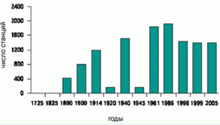 Рис.1. Число метеостанций в России в 1725-2005 гг. [5]
