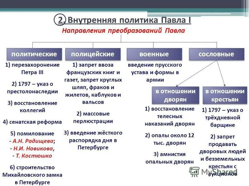 Используя материал параграфа 24 и 25 заполните схему перечислите внутриполитические мероприятия