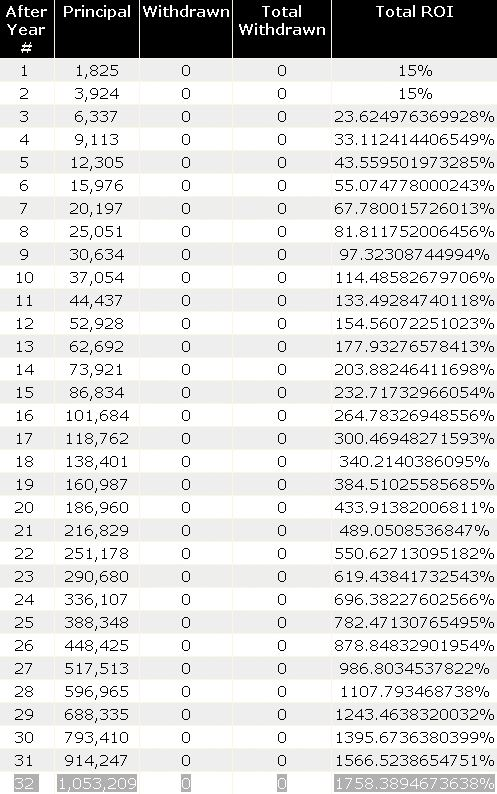 График инвестирования по 5 долларов в день (365р) при доходе 15% в год. Через 5 лет капитал составит 12 305 долларов (около 1 млн. руб.).