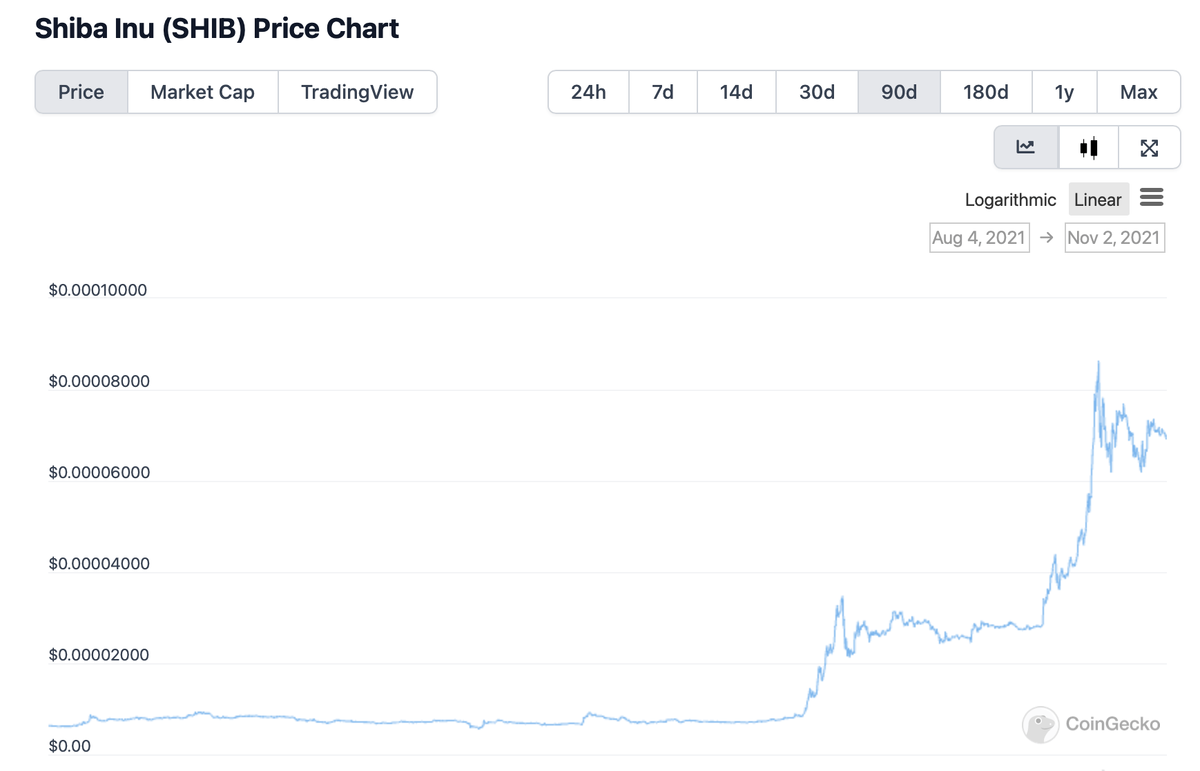 График курса Shiba Inu за девяносто дней