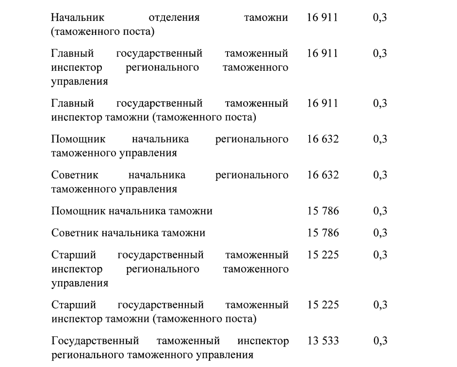 Повышение окладов государственным гражданским служащим