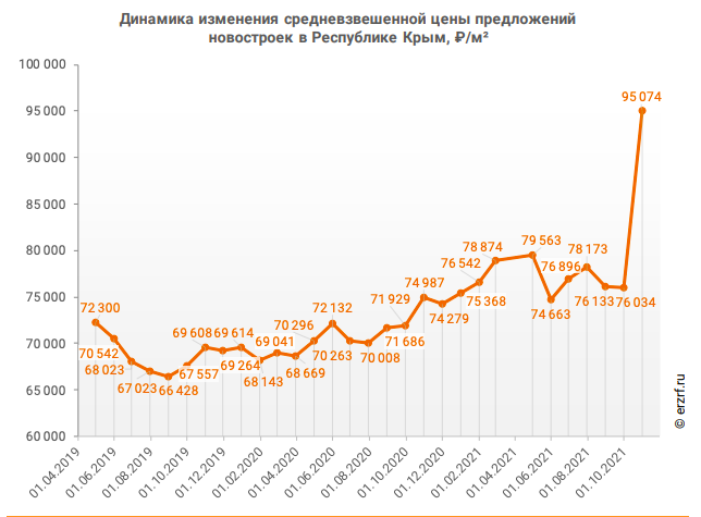Источник: https://erzrf.ru/
