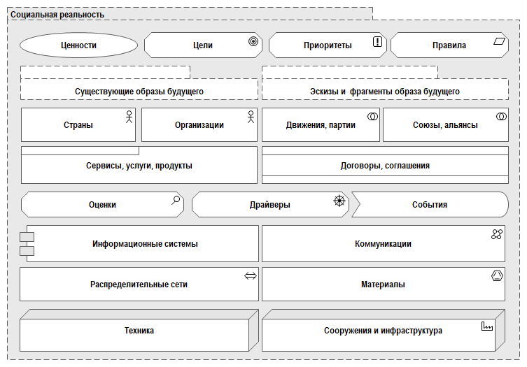 Рис. 6. Основные элементы социальной реальности