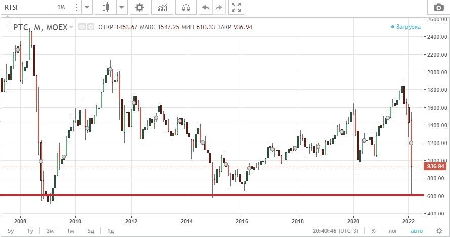 график РТС с 2008 по 2022 г.