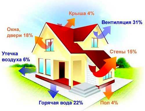 Расчет по нормативам потребления