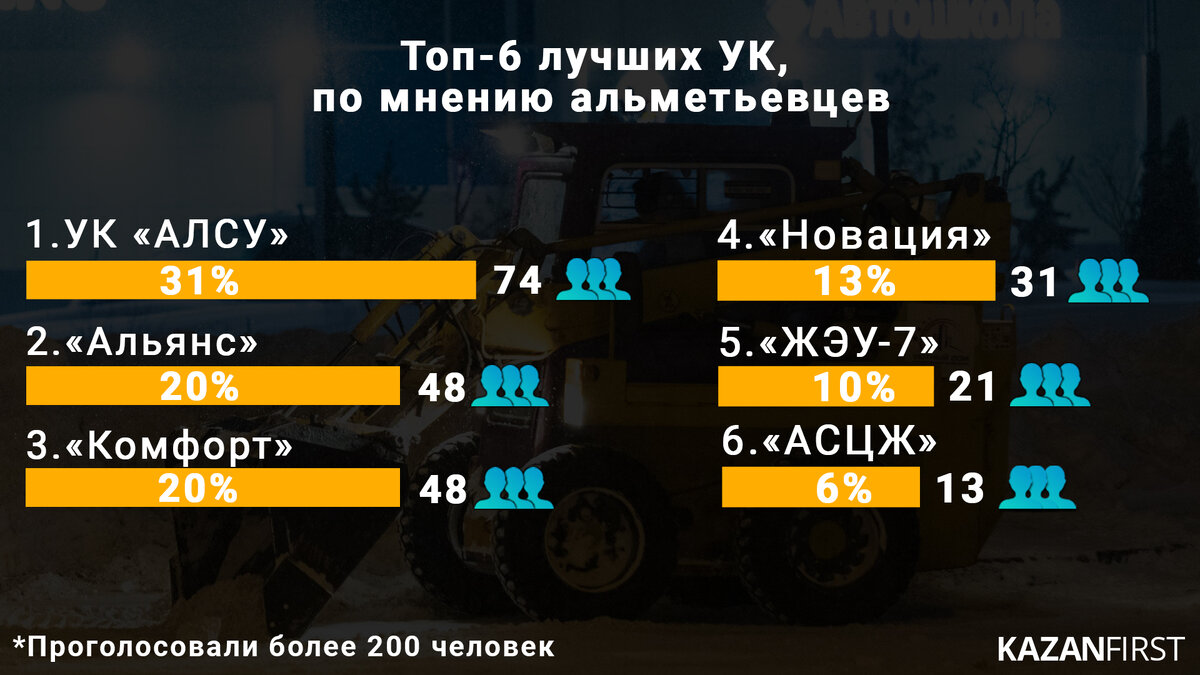 Народное голосование: рейтинг управляющих компаний Альметьевска | Новости  Татарстана | Дзен