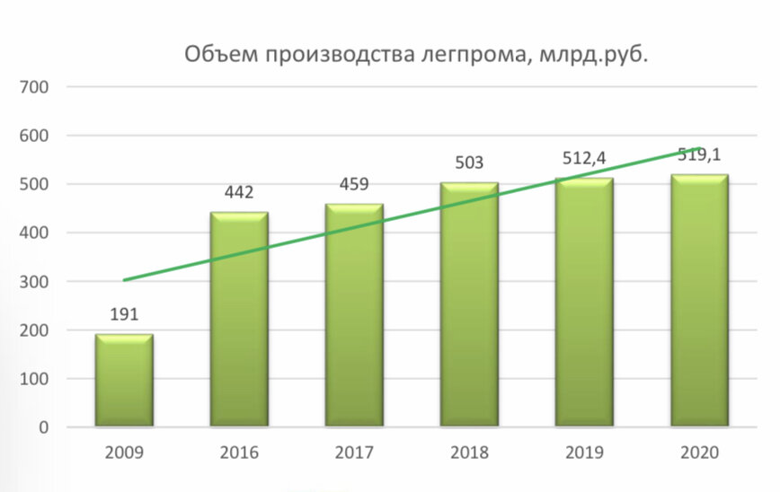 Объем производства в России