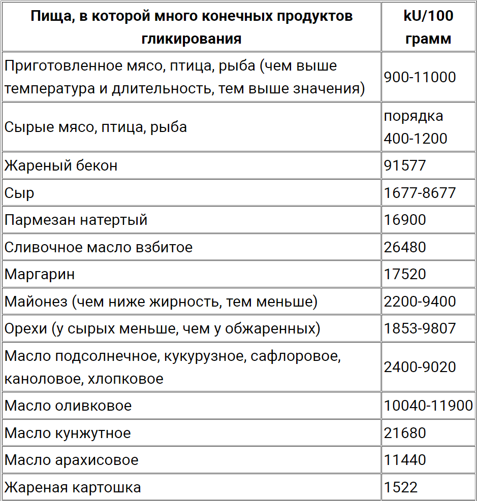 Конечные продукты гликирования