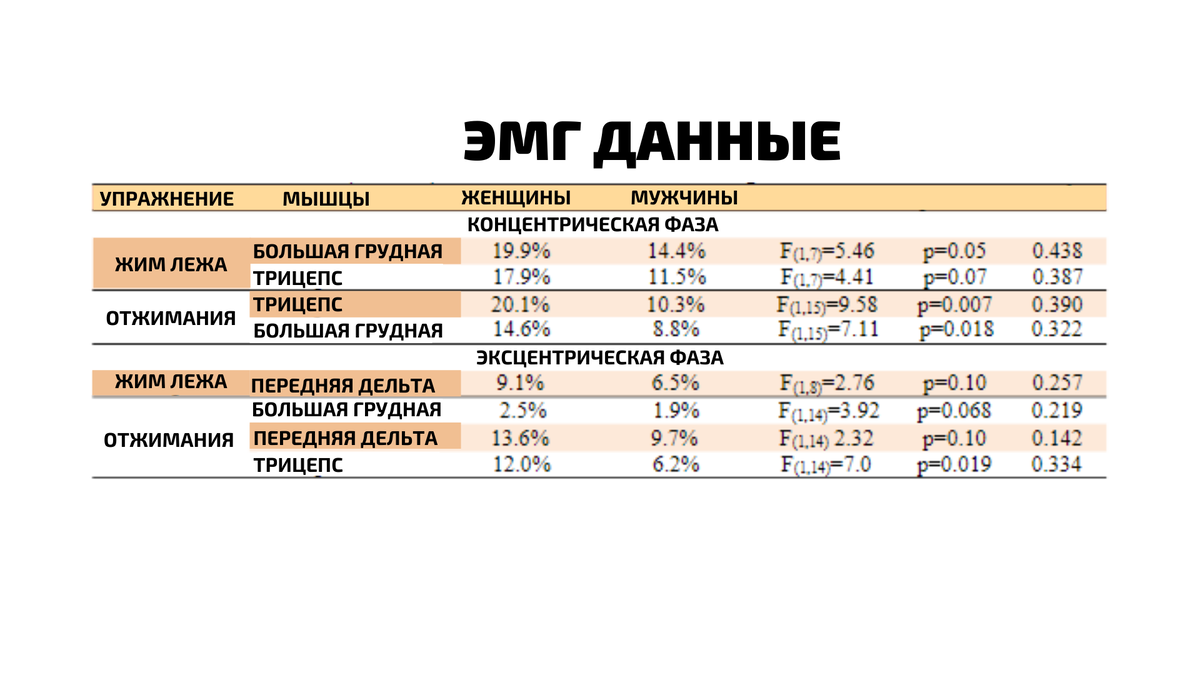 Сравнение активации грудных мышц, мышц плеча и рук, а также работа мышц кора и увеличение силы мышц «Так отжимания это всего лишь разминка.-2