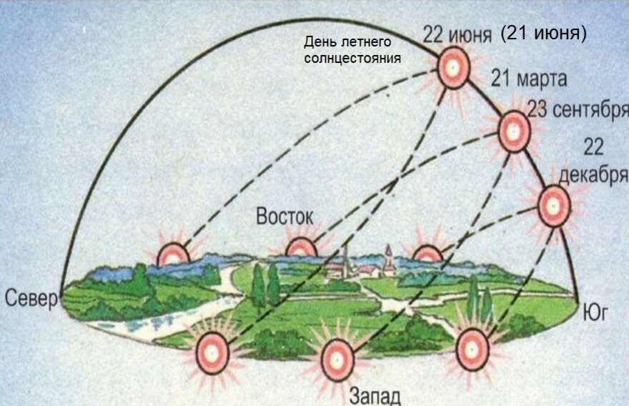 С помощью рисунка 130 определите когда отмечают дни летнего и зимнего солнцестояния почему их еще