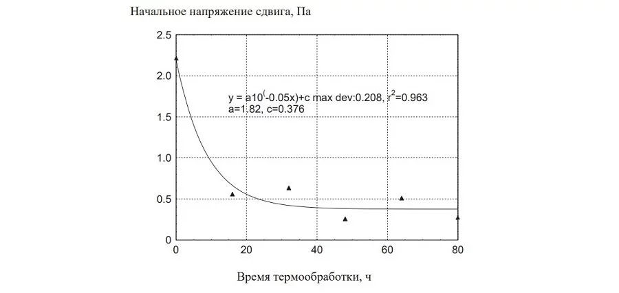 Начальное напряжение. Напряжение сдвига бурового раствора. Электрическая стабильность бурового раствора. Динамическое напряжение сдвига бурового раствора. Скорость сдвига бурового раствора.