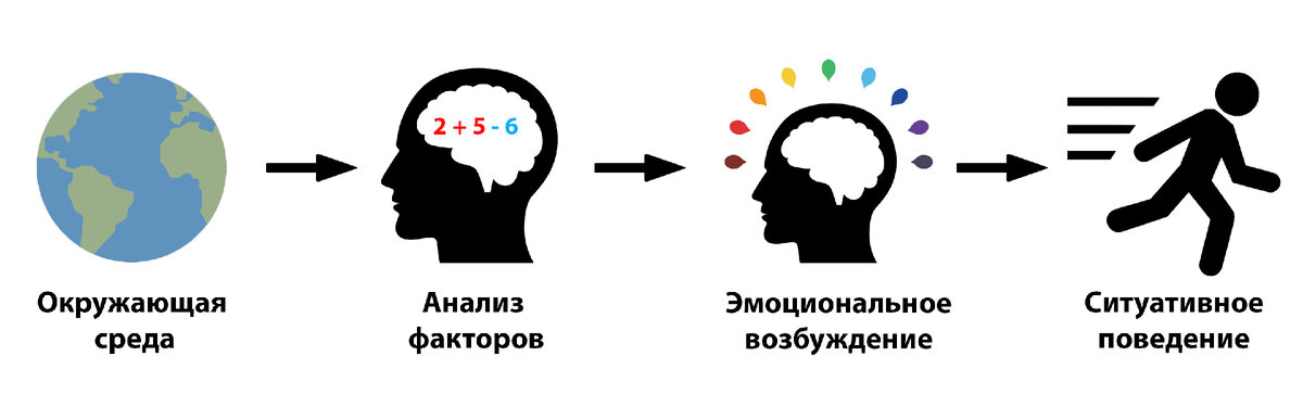 Механика реализации эмоций