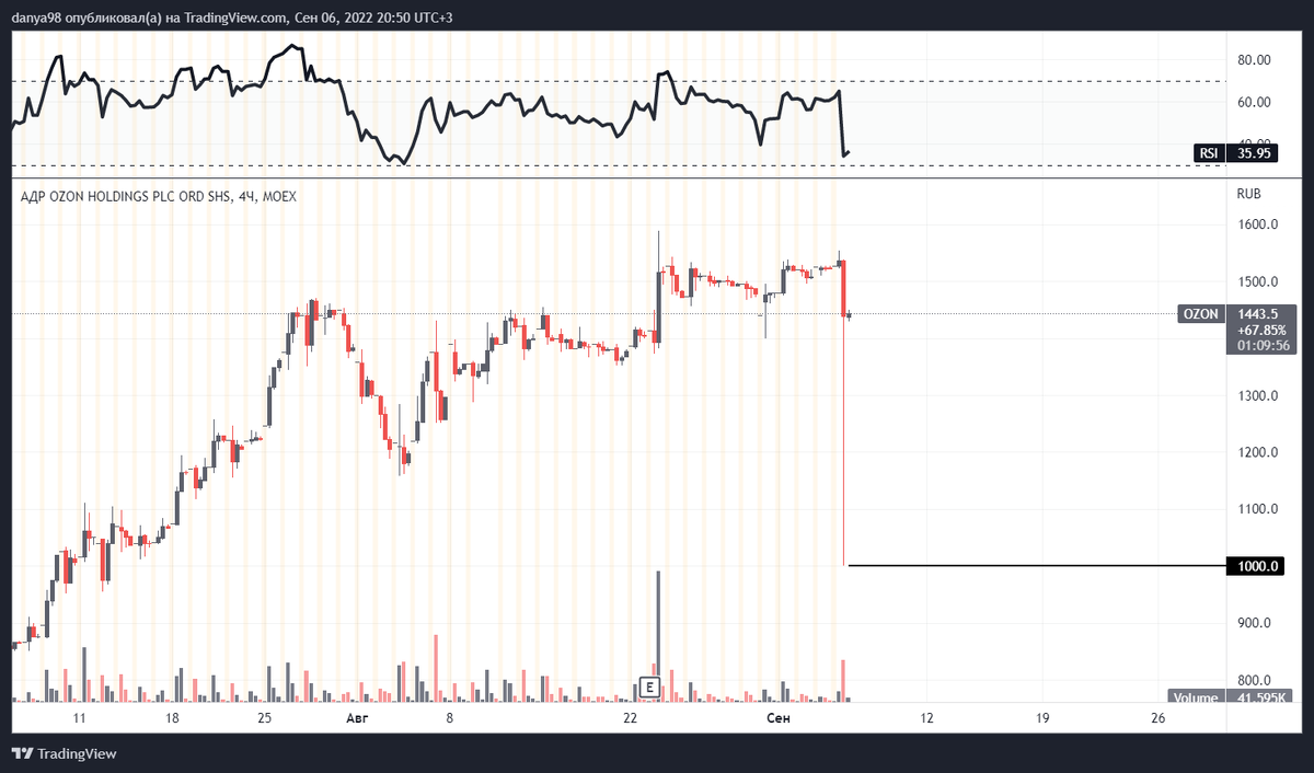 Как ЦБ РФ устроил "Американские горки" и почему рынок может серьезно просесть в ближайшую неделю