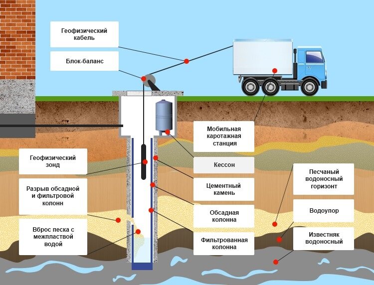Как бурится скважина на воду