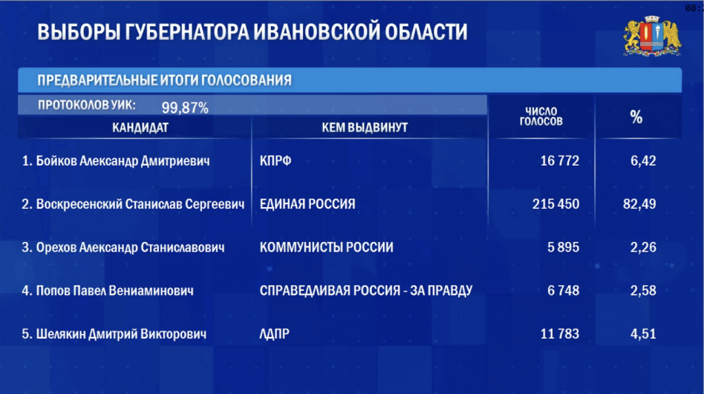    Поддержка Воскресенского на выборах губернатора 2023 года выше результатов 2018