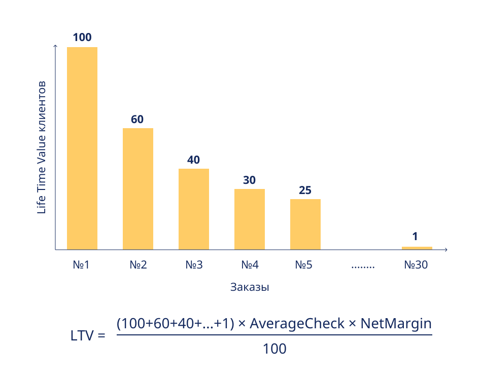 Анализ LTV  клиентов