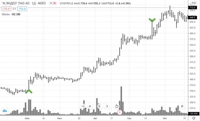 Акции ПАО «М.Видео» на Мосбирже в июне — октябре 2020-го. Интересно, что рост акций начался перед собранием совета директоров