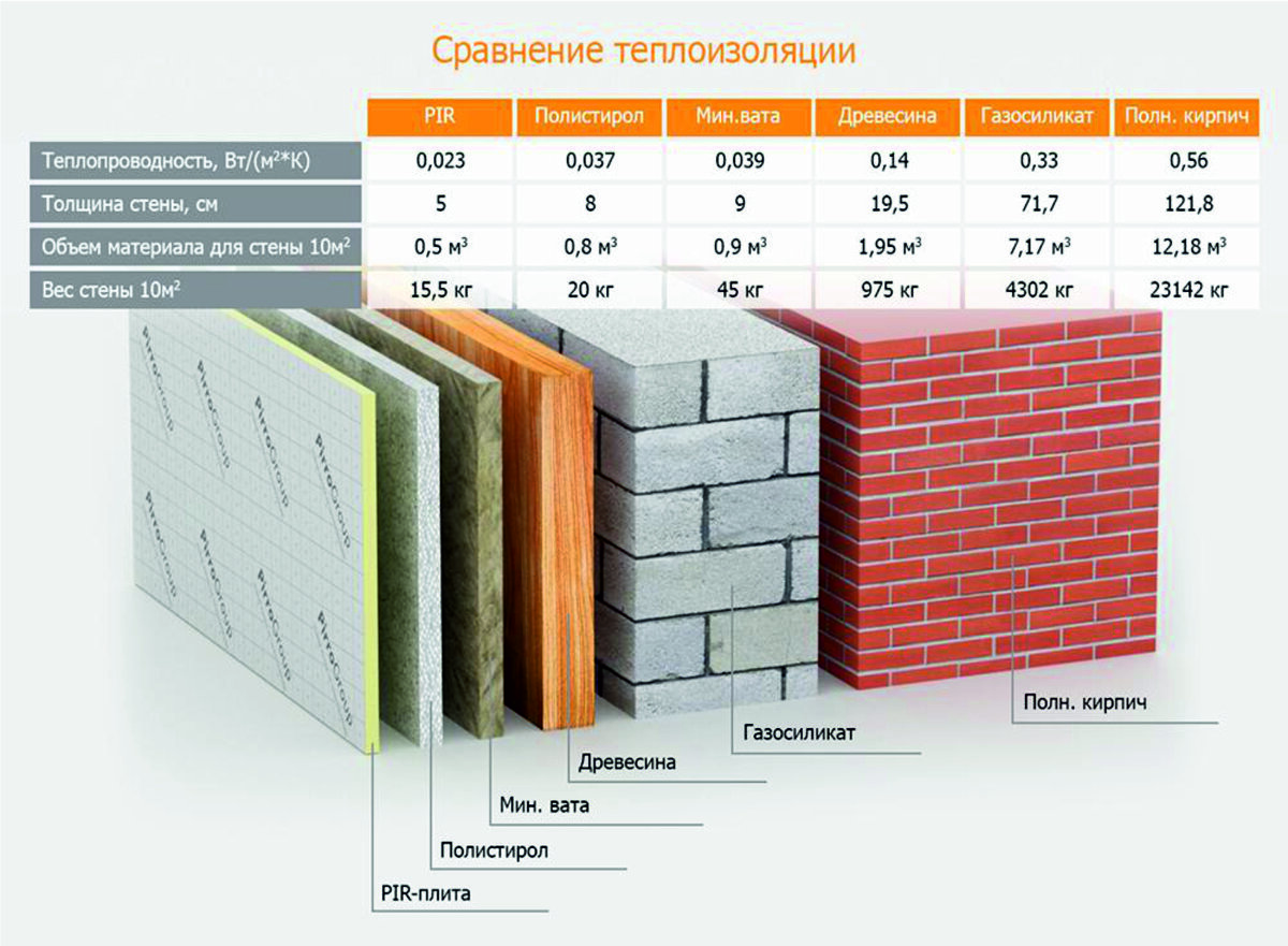 картинка с сайта: https://kasmu.ru/sravnenie-teploprovodnosti-utepliteley/