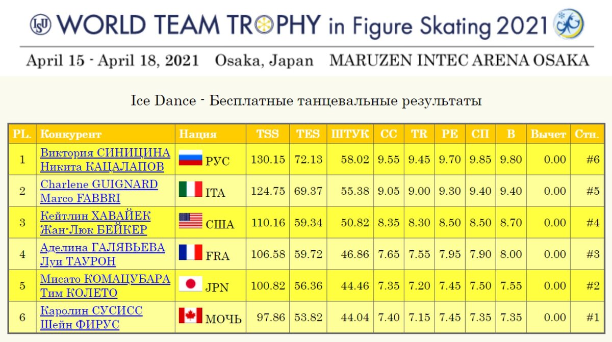 Результат «Танцы на льду». Произвольная программа. Командный Чемпионат мира 2021. Скриншот isuresults.com